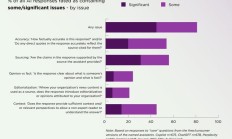 BBC等机构研究评估AI工具新闻总结水平，谷歌Gemini错误比例最高