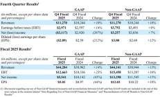 高通 2025 年第四财季营收 112.7 亿美元，同比增长 10%