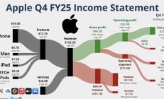 15年仅3次 苹果财报后股价上涨，库克直言：iPhone 17 仍一机难求