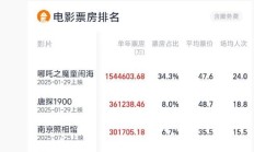 2025 年中国电影票房突破 450 亿