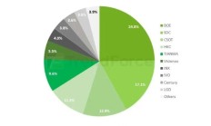 TrendForce 报告：2025 年Q3全球智能手机面板出货量 5.86 亿片