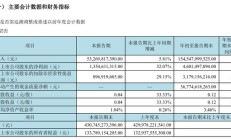 京东方第三季度净利润 13.55 亿，同比增长 32.07%