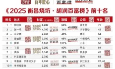 2025胡润百富榜发布：钟睒睒以5300亿元第四次当选中国首富