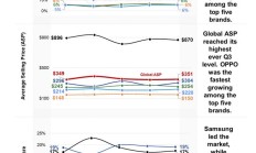 Counterpoint：今年Q3全球智能手机收入同比增长5%，创历史新高