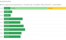 路透社：AI 融资激增，是科技革命还是债务泡沫前夜？