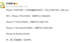 开售1个月顶别人1年，iPhone 17系列国内销量突破500万