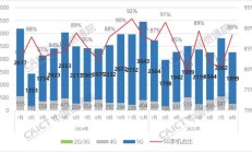 中国信通院：8 月国内市场手机出货量 2260.3 万部，同比下降 6%