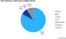 爱奇艺、快手、抖音等微短剧行业22家头部机构签署依法纳税倡议书